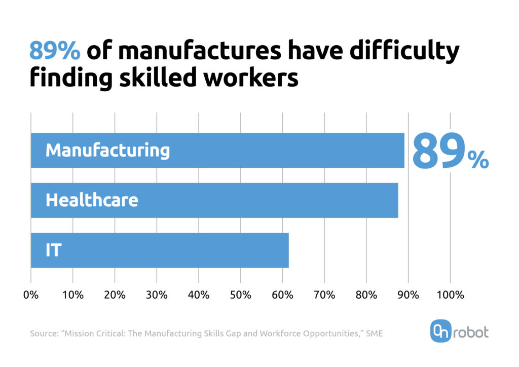 OnRobot Graph Finding Skilled Workers
