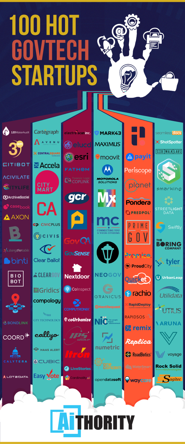 100 Emerging GovTech Startups You Should Know About