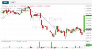 30-day HDFC Bank technical chart