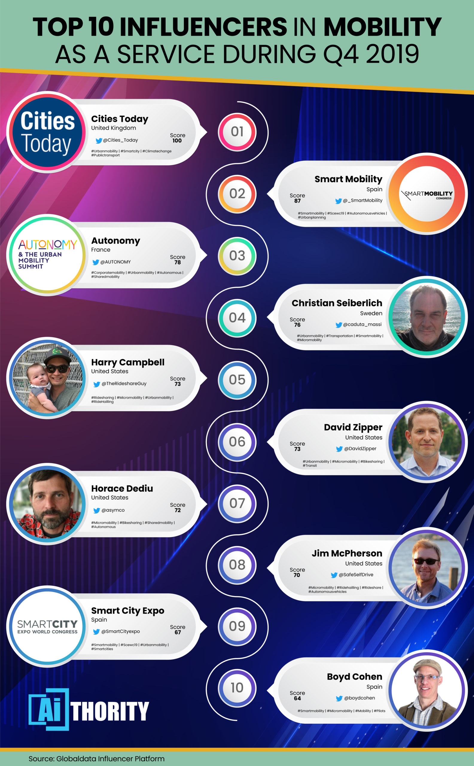 GlobalData Reveals Top Ten Mobility as a Service Influencers in Q4 2019