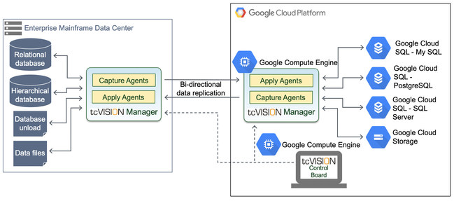 Treehouse Software provides Mainframe-to-Google Cloud real-time and bi-directional data replication