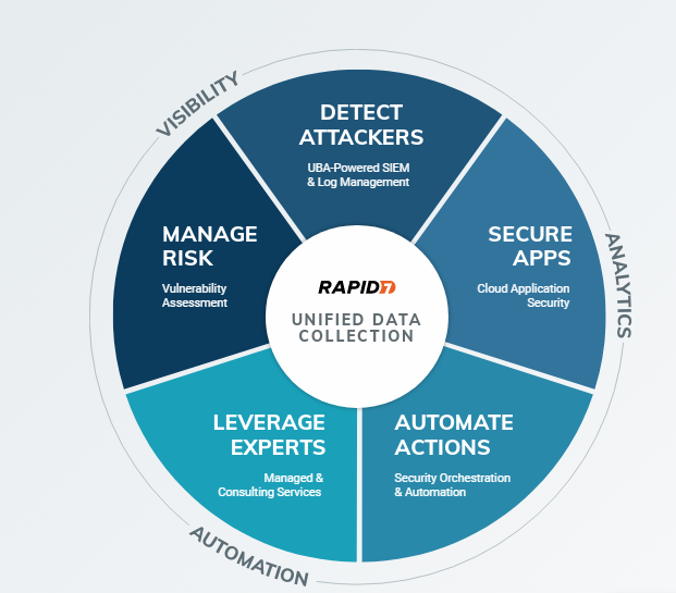 Rapid7