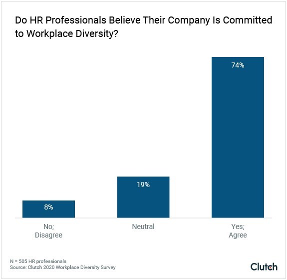 Do HR professionals believe their company is committed to workplace diversity?