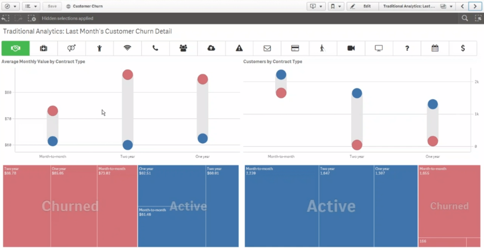 Traditional Analytics: Last Month’s Customer Churn Summary