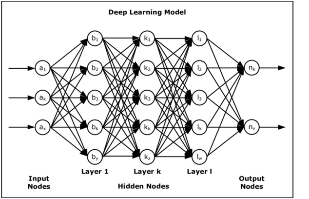 Deep Learning Model [Image Source: researchgate.net]