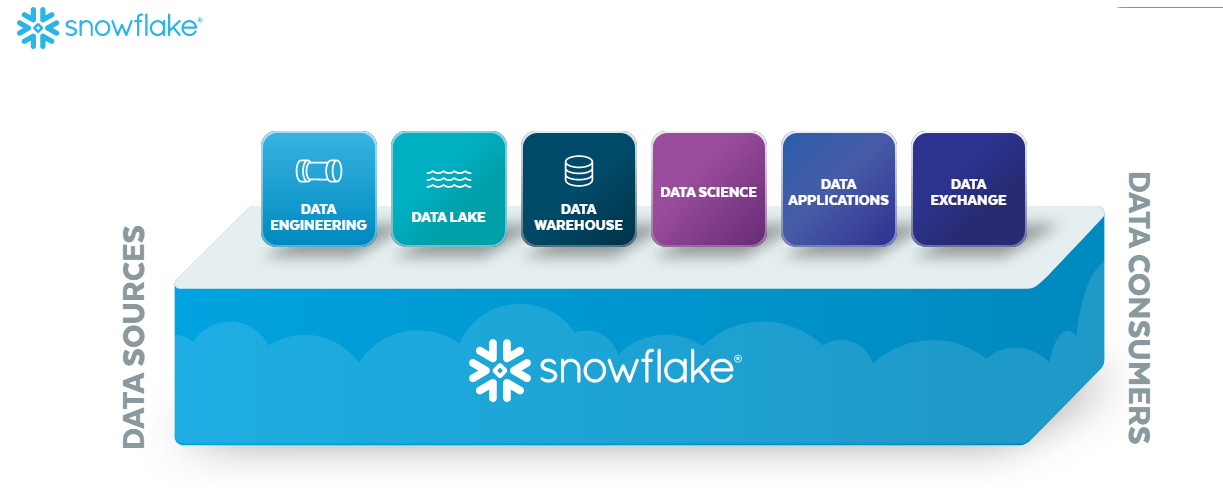 SNOWFLAKE CLOUD PLATFORM