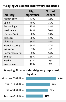 Driving ROI Through AI