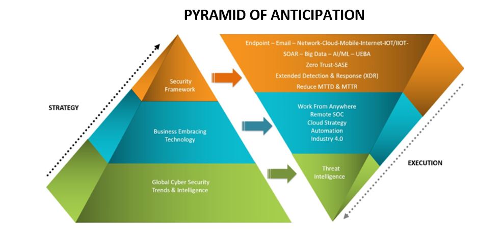 Anticipating Cyberattacks And Going Ahead Of Prediction