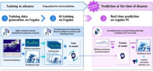 Overview of tsunami prediction with AI