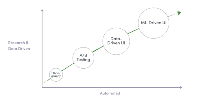 Adaptive experiences