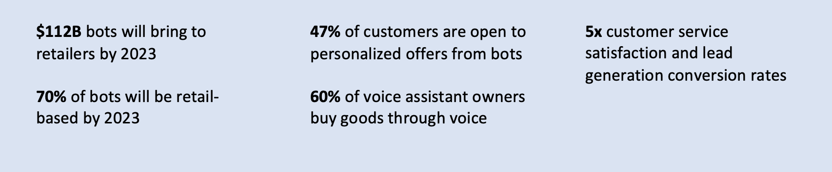 Voice Commerce is exploding. Conversational AI solutions address multiple problems, but the central one is Customer Satisfaction.