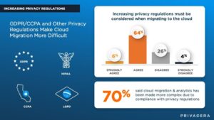 Fortune 500 Companies find it difficult to ensure privacy and security of sensitive data according to new Privacera survey. GDPR, CCPA, and other privacy regulations are making cloud migration and analytics difficult, as 7 out of 10 said the effort has become more complex.