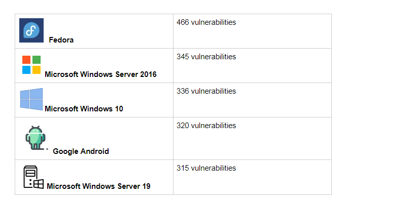 How critical is it to take care of vulnerabilities? 