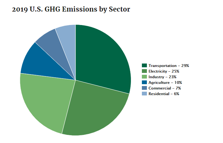 Fast Facts on Transportation Greenhouse Gas Emissions