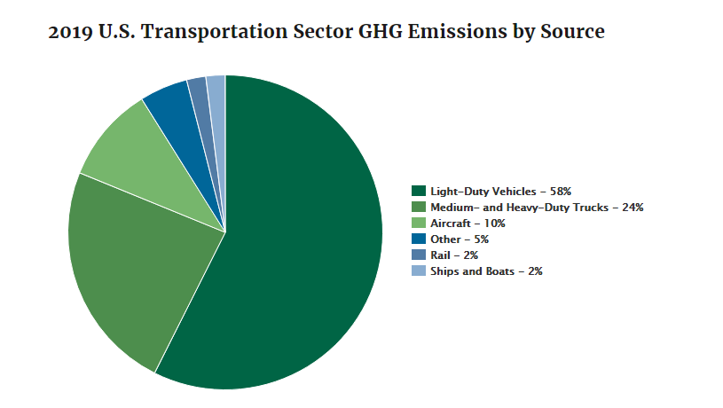 Fast Facts on Transportation Greenhouse Gas Emissions