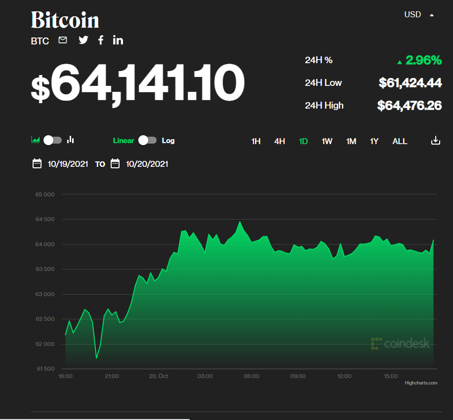 Bitcoin price [source: coindesk]