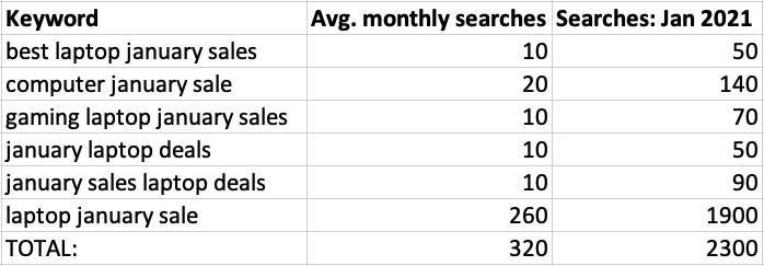 Planning Google Ads Campaigns Around Holidays and Events in 2022_image 2