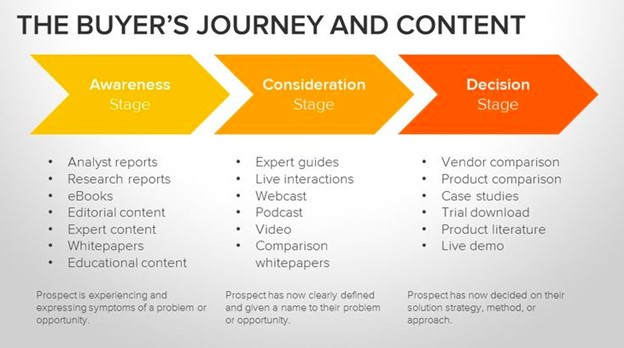 Buyers Journey 2 (Source: inalign.com)