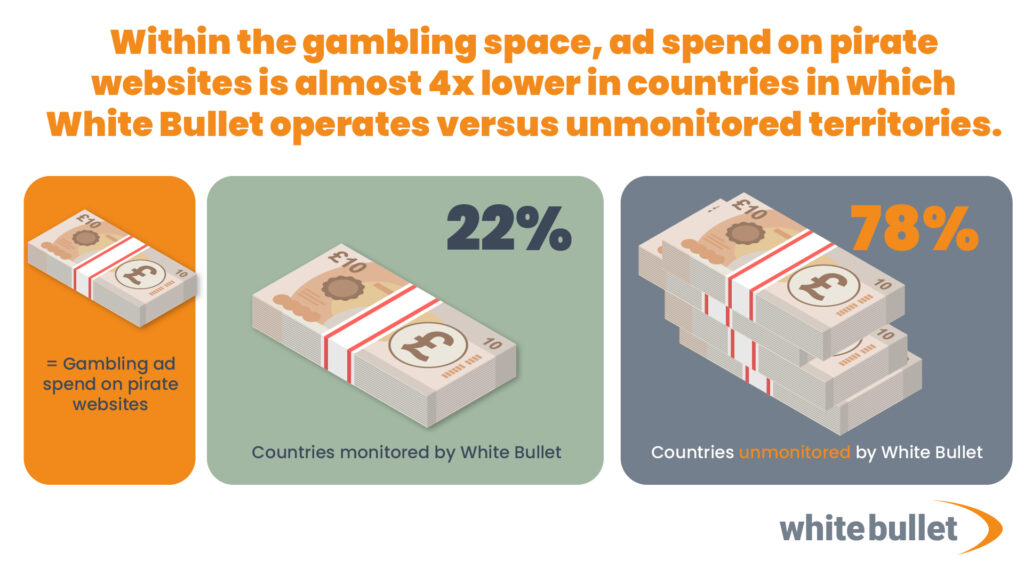 Within our growing pool of g******* operator clients, for instance, we looked at the countries we monitor.
