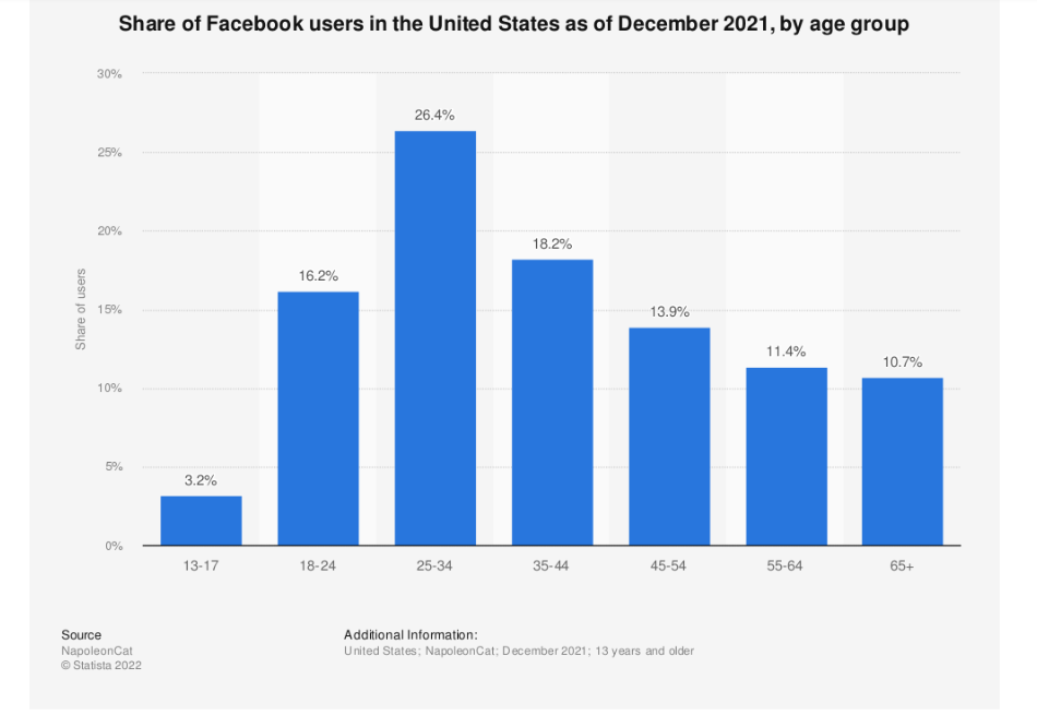 Source: “20 must-know Facebook stats for marketers in 2022”