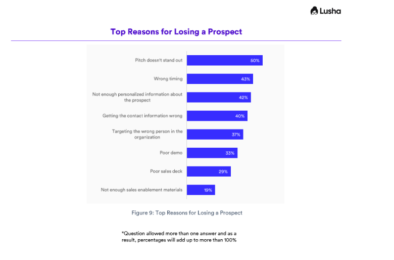 State of B2B Sales 2022 survey, by Lusha