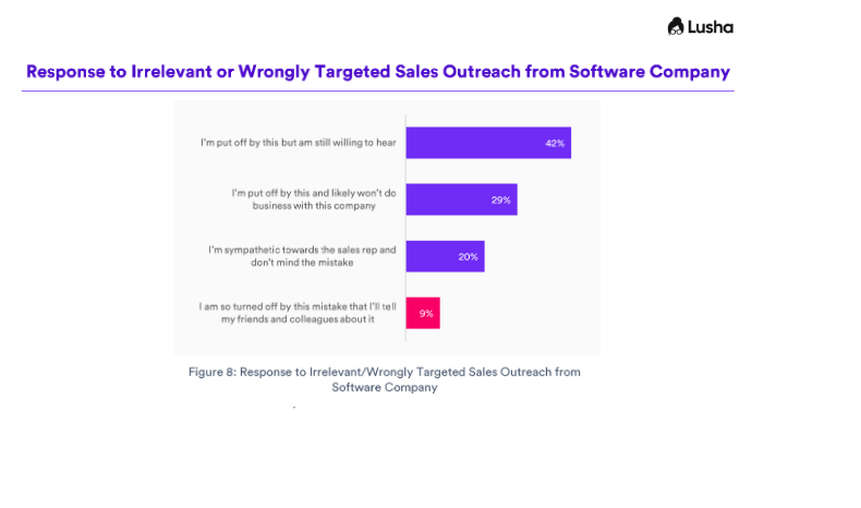 State of B2B Sales 2022 survey, by Lusha