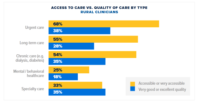 CCESS TO CARE VS. QUALIT Y OF CARE BY T YPE RUR AL CLINICIANS