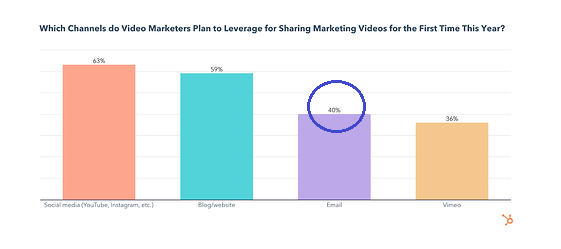 HubSpot Video Marketing Report 2022