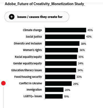 Source: The Future of Creativity study, by Adobe