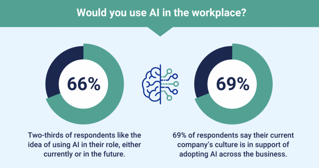Use of AI in the workplace