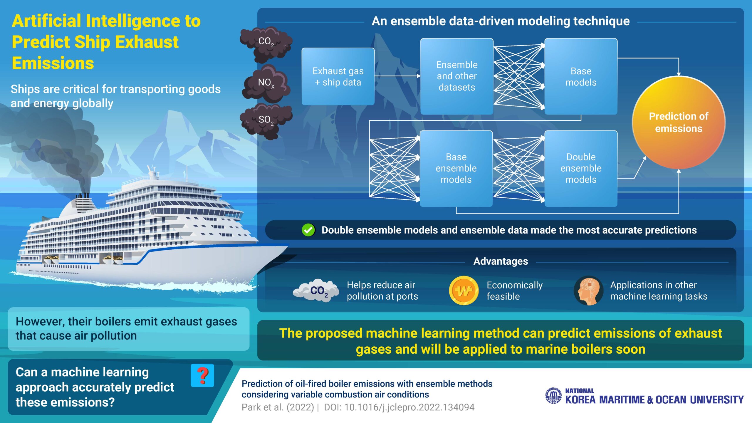 New Unsupervised Machine Learning Algorithm to Predict Ship Exhaust Gas Emissions