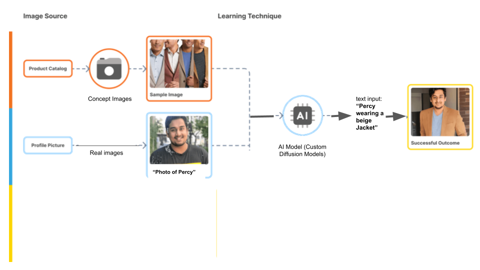 Figure 1 Text-to-image in Interplay