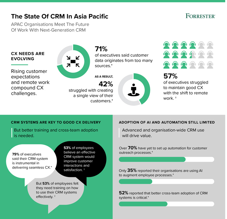 The State of CRM: A spotlight on Asia Pacific 