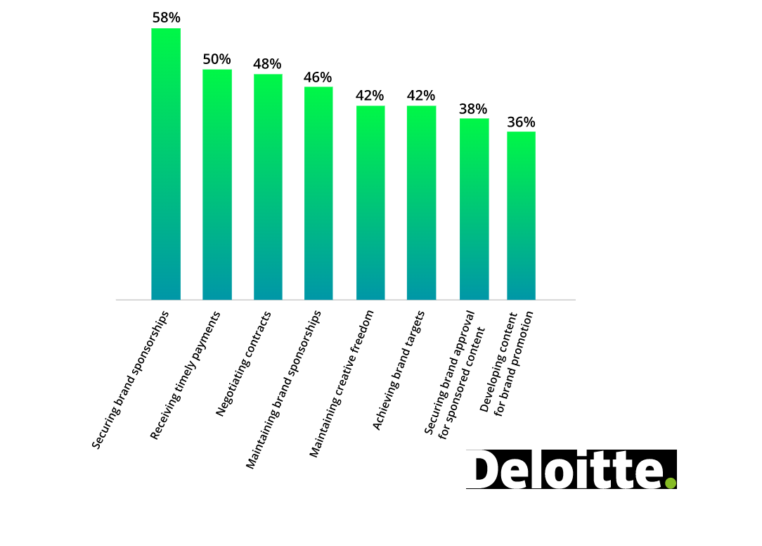 Source: The Creator EconomyWhat makes content creators tick (By Deloitte)