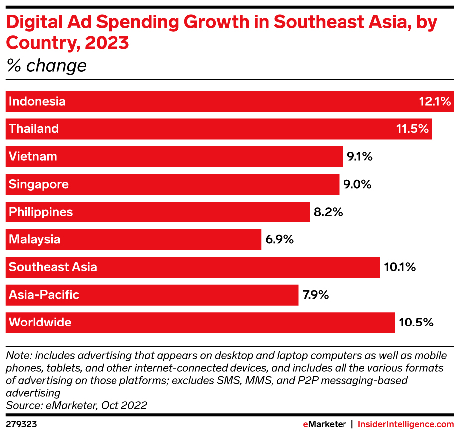source: eMarketer