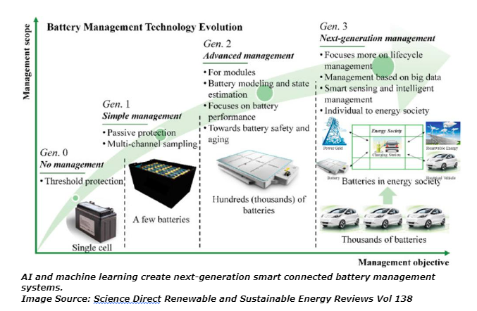 AI and machine learning create next-generation smart connected battery management systems. 