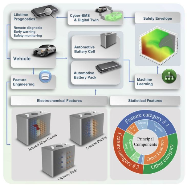 The prediction of key battery performance metrics in the early stages of a project can give management a tangible indication of the likelihood of a successful outcome.Image Source: Science Direct “Data-driven prediction of battery failure for electric vehicles.” 