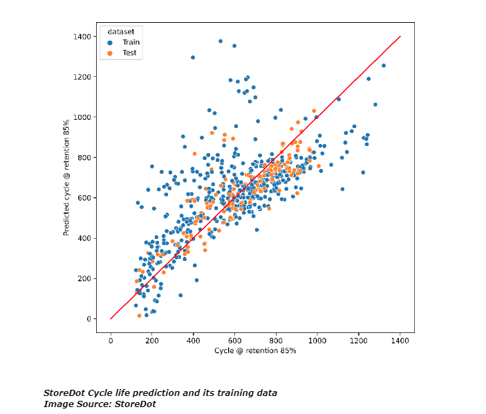 StoreDot Cycle life prediction and its training data Image Source: StoreDot 