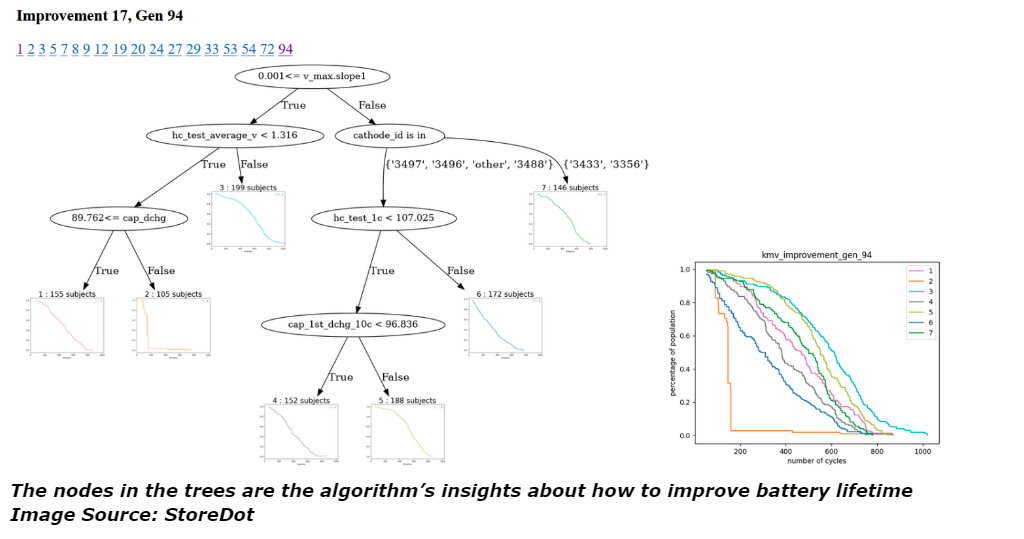 The nodes in the trees are the algorithm’s insights about how to improve battery lifetime Image Source: StoreDot 