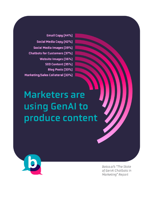 Marketers' Use of Generative AI Is on the Rise_1