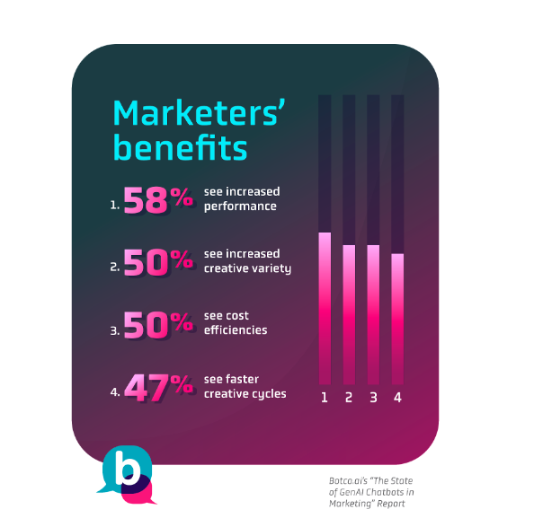 Marketers' Use of Generative AI Is on the Rise_2