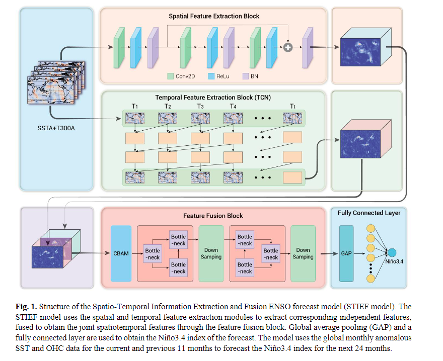 Source: An Interpretable Deep Learning Model for ENSO Forecast