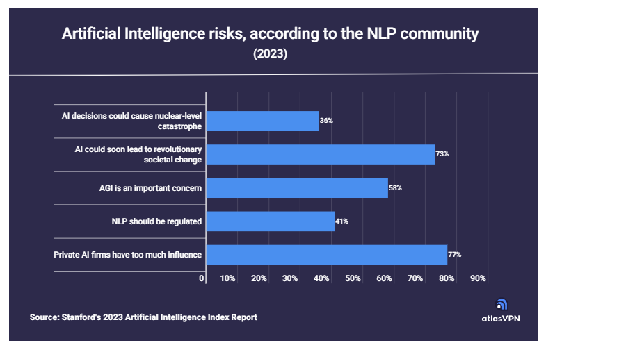 36% of researchers fear nuclear-level AI catastrophe, Stanford study finds