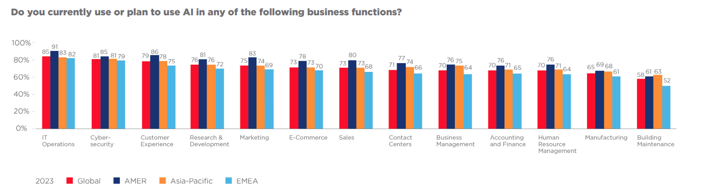 The Equinix 2023 Global Tech Trends Survey