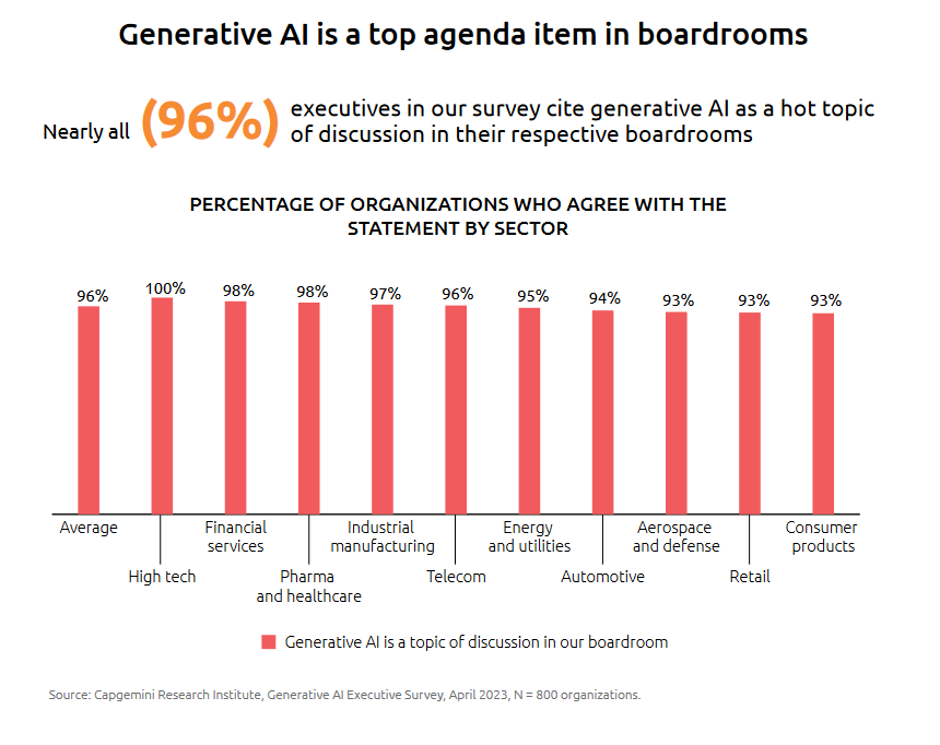 Source: Capgemini Research Institute’s latest report, ‘Harnessing the value of generative AI: Top use cases across industries’,