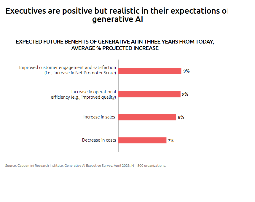 Source: Capgemini Research Institute’s latest report, ‘Harnessing the value of generative AI: Top use cases across industries’,