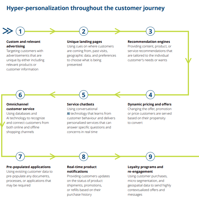 Connecting with meaningHyper-personalizing the customer experience using data, analytics, and AI 