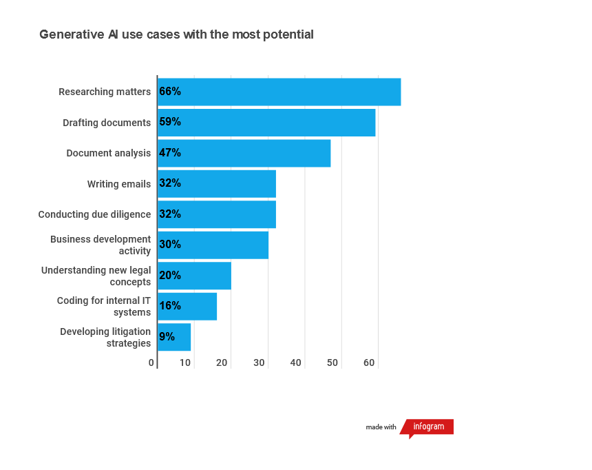 Source: Generative AI and the future of the legal profession