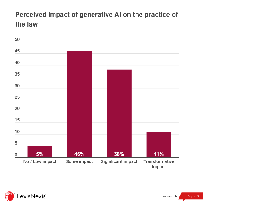 Generative AI and the future of the legal profession