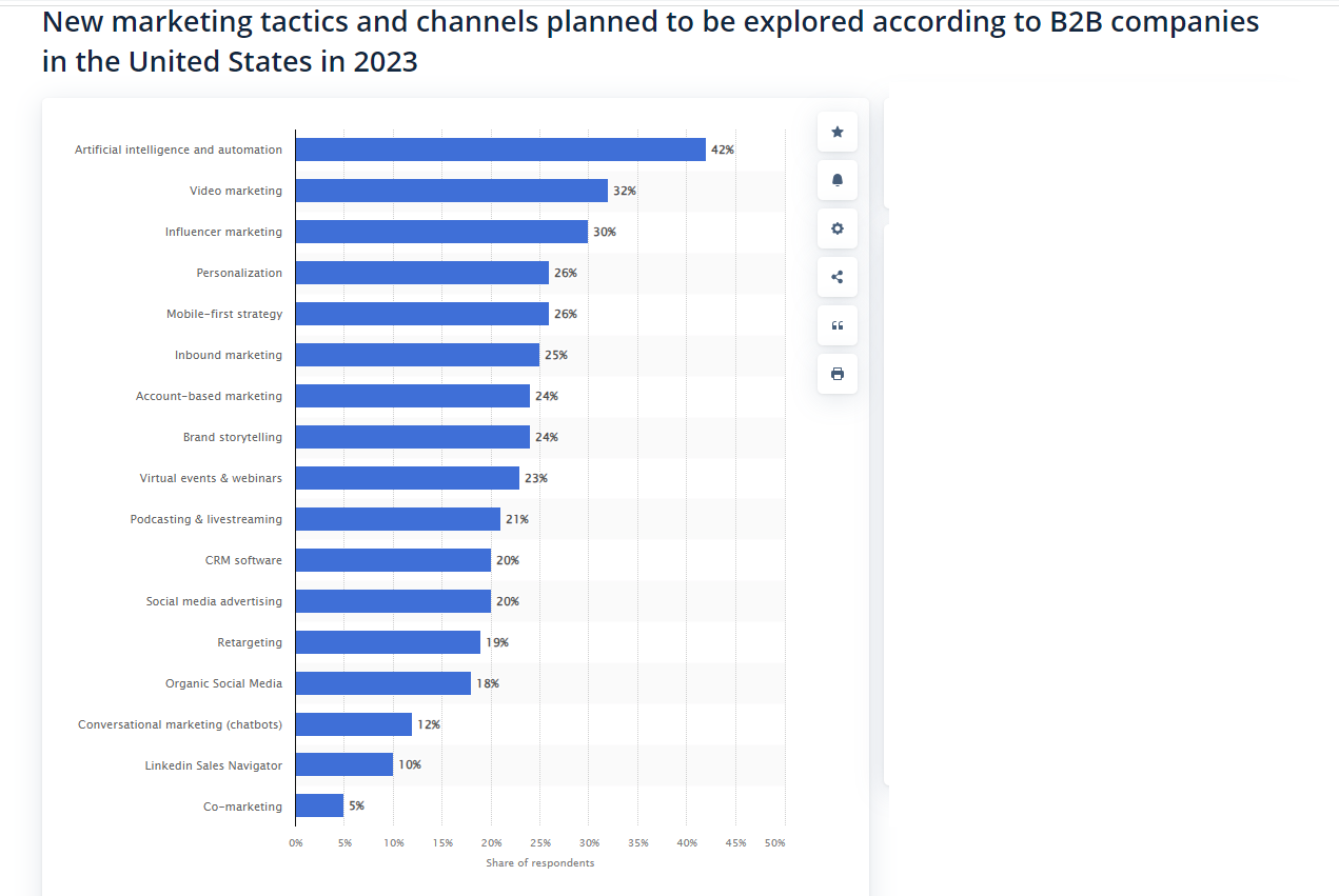 New marketing tactics and channels planned to be explored according to B2B companies in the United States in 2023